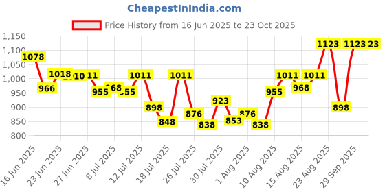 ajio.com nayam by lakshita Women Embroidery A-line Kurti nayam by lakshita Price History Graph from 16 Jun 2025 to 23 Oct 2025
