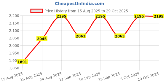 ajio.com lakshita Women Embroidery A-Line Kurti lakshita Price History Graph from 15 Aug 2025 to 29 Oct 2025