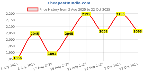 ajio.com lakshita Women Embroidery A-Line Kurti lakshita Price History Graph from 3 Aug 2025 to 22 Oct 2025