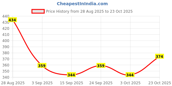 ajio.com nyrika Women Embroidery A-Line Kurti nyrika Price History Graph from 28 Aug 2025 to 23 Oct 2025