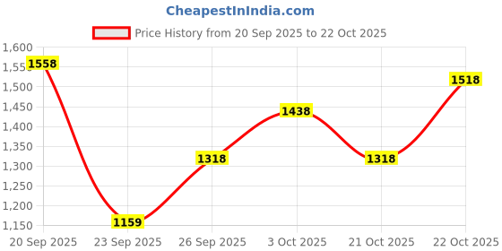 ajio.com lakshita Women Embroidery A-line Kurti lakshita Price History Graph from 20 Sep 2025 to 21 Oct 2025