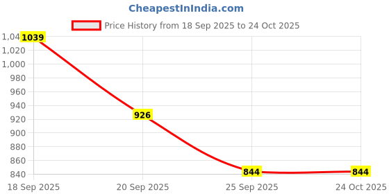ajio.com rangmanch by pantaloons Women Embroidery A-Line Tunic rangmanch by pantaloons Price History Graph from 18 Sep 2025 to 24 Oct 2025