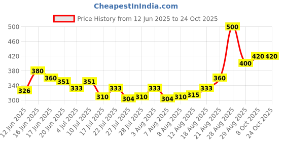 ajio.com nyrika Women Embroidery Anarkali Kurta nyrika Price History Graph from 12 Jun 2025 to 23 Oct 2025