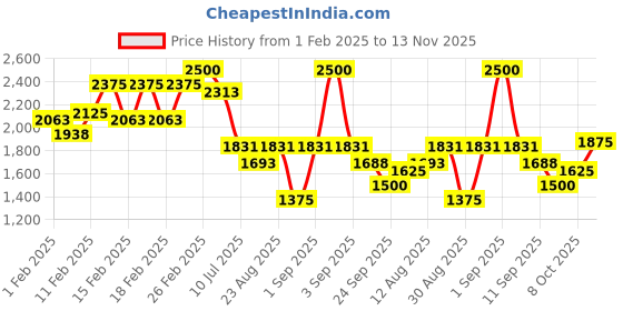 ajio.com berrylicious Women Embroidery Anarkali Kurta Set berrylicious Price History Graph from 1 Feb 2025 to 13 Nov 2025