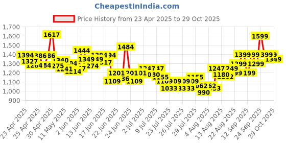 ajio.com svaraa Women Embroidery Anarkali Kurta Set svaraa Price History Graph from 23 Apr 2025 to 29 Oct 2025