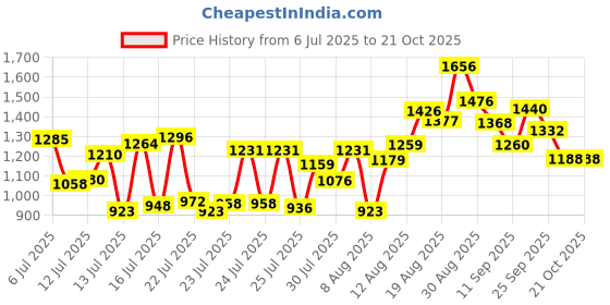 ajio.com glam roots Women Embroidery Anarkali Kurta Set glam roots Price History Graph from 6 Jul 2025 to 21 Oct 2025