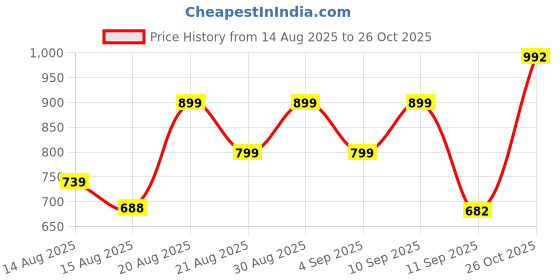 ajio.com gosriki Women Embroidery Anarkali Kurta Set gosriki Price History Graph from 14 Aug 2025 to 26 Oct 2025