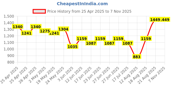 ajio.com micoria Women Embroidery Anarkali Kurta with Pants & Dupatta micoria Price History Graph from 25 Apr 2025 to 6 Nov 2025