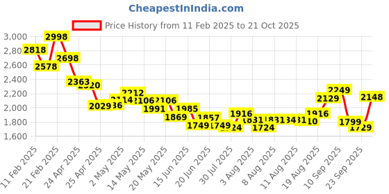 ajio.com soch Women Embroidery Back Open Blouse soch Price History Graph from 11 Feb 2025 to 21 Oct 2025