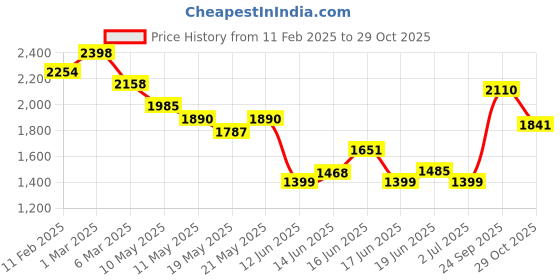 ajio.com soch Women Embroidery Back Open Blouse soch Price History Graph from 11 Feb 2025 to 29 Oct 2025