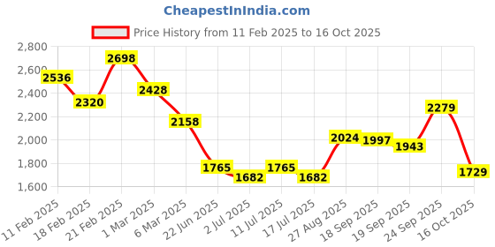 ajio.com soch Women Embroidery Back Open Blouse soch Price History Graph from 11 Feb 2025 to 16 Oct 2025