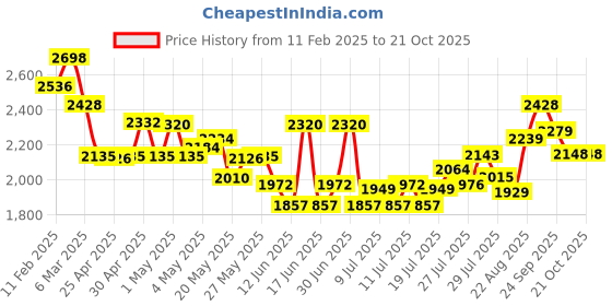 ajio.com soch Women Embroidery Back Open Blouse soch Price History Graph from 11 Feb 2025 to 21 Oct 2025