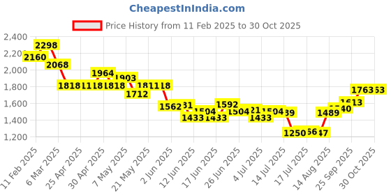 ajio.com soch Women Embroidery Back Open Blouse soch Price History Graph from 11 Feb 2025 to 30 Oct 2025