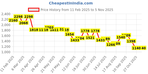 ajio.com soch Women Embroidery Back Open Blouse soch Price History Graph from 11 Feb 2025 to 27 Oct 2025