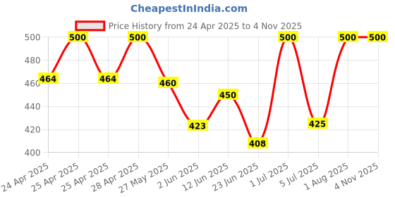 ajio.com oomph! Women Embroidery Back Open Blouse   oomph! Price History Graph from 24 Apr 2025 to 3 Nov 2025