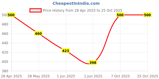 ajio.com oomph! Women Embroidery Back Open Blouse   oomph! Price History Graph from 28 Apr 2025 to 25 Oct 2025