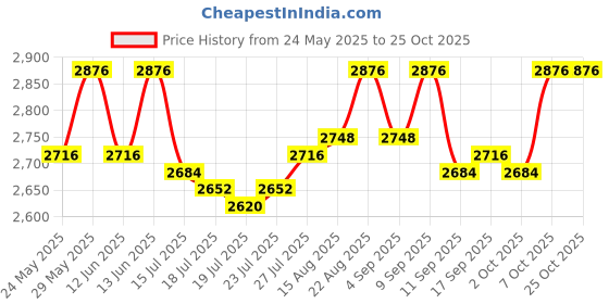 ajio.com salwar studio Women Embroidery Back Open Blouse salwar studio Price History Graph from 24 May 2025 to 24 Oct 2025