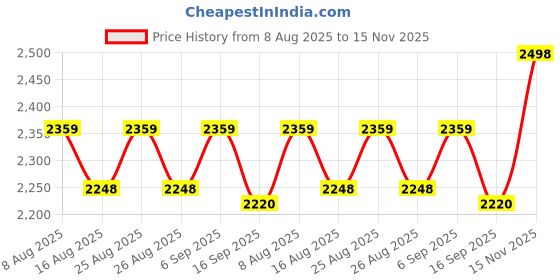 ajio.com salwar studio Women Embroidery Back Open Blouse salwar studio Price History Graph from 8 Aug 2025 to 15 Nov 2025