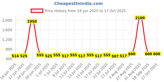 ajio.com pujia mills Women Embroidery Back Open Blouse pujia mills Price History Graph from 16 Jun 2025 to 16 Oct 2025
