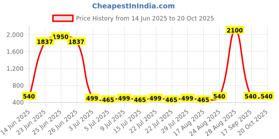 ajio.com pujia mills Women Embroidery Back Open Blouse pujia mills Price History Graph from 14 Jun 2025 to 20 Oct 2025