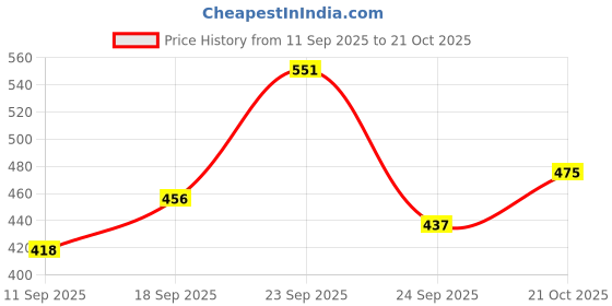 ajio.com nyrika Women Embroidery Cotton Flared Kurti nyrika Price History Graph from 11 Sep 2025 to 21 Oct 2025