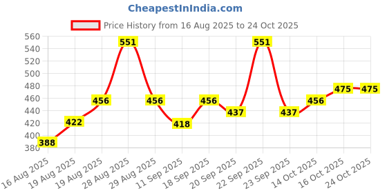 ajio.com nyrika Women Embroidery Cotton Kurti nyrika Price History Graph from 16 Aug 2025 to 24 Oct 2025