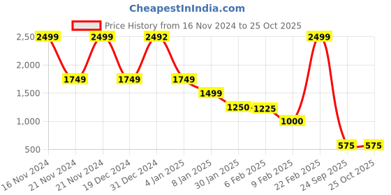 ajio.com blue giraffe Women Embroidery Dress blue giraffe Price History Graph from 16 Nov 2024 to 24 Oct 2025