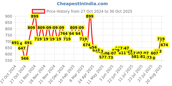 ajio.com melange by lifestyle Women Embroidery Dupatta melange by lifestyle Price History Graph from 27 Oct 2024 to 30 Oct 2025
