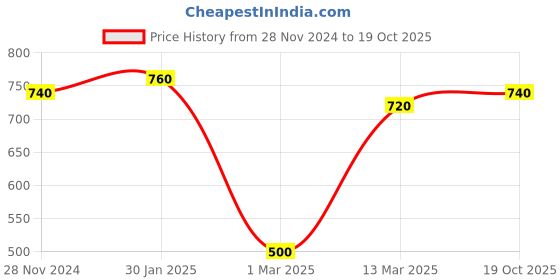 ajio.com ebadat Women Embroidery Dupatta ebadat Price History Graph from 28 Nov 2024 to 19 Oct 2025
