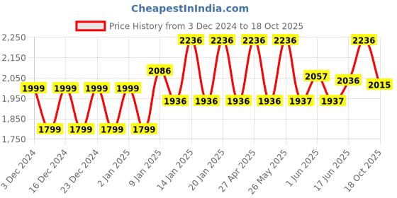 ajio.com fashionable chikan handikraft Women Embroidery Dupatta fashionable chikan handikraft Price History Graph from 3 Dec 2024 to 18 Oct 2025