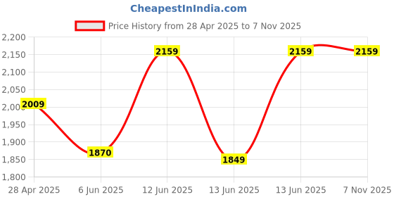 ajio.com moda chales Women Embroidery Dupatta moda chales Price History Graph from 28 Apr 2025 to 7 Nov 2025