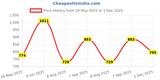 ajio.com soch Women Embroidery Dupatta soch Price History Graph from 29 May 2025 to 1 Dec 2025
