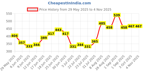 ajio.com indie picks Women Embroidery Dupatta indie picks Price History Graph from 29 May 2025 to 2 Nov 2025