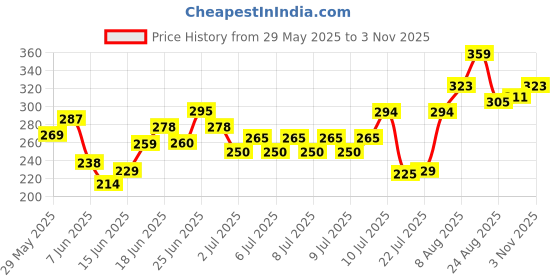 ajio.com indie picks Women Embroidery Dupatta indie picks Price History Graph from 29 May 2025 to 2 Nov 2025