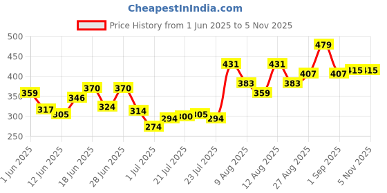 ajio.com indie picks Women Embroidery Dupatta indie picks Price History Graph from 1 Jun 2025 to 2 Nov 2025