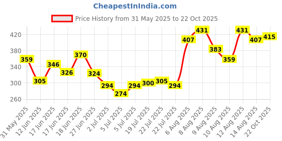 ajio.com indie picks Women Embroidery Dupatta indie picks Price History Graph from 31 May 2025 to 22 Oct 2025