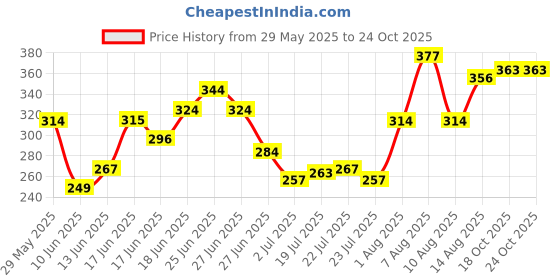 ajio.com indie picks Women Embroidery Dupatta indie picks Price History Graph from 29 May 2025 to 23 Oct 2025