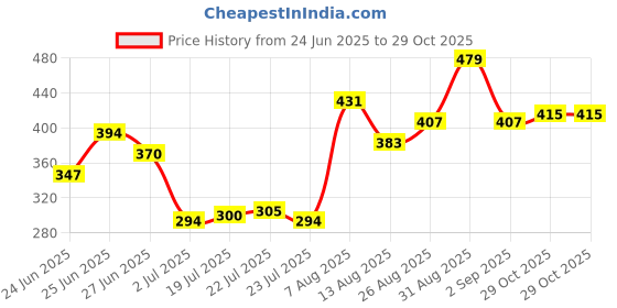 ajio.com indie picks Women Embroidery Dupatta indie picks Price History Graph from 24 Jun 2025 to 29 Oct 2025
