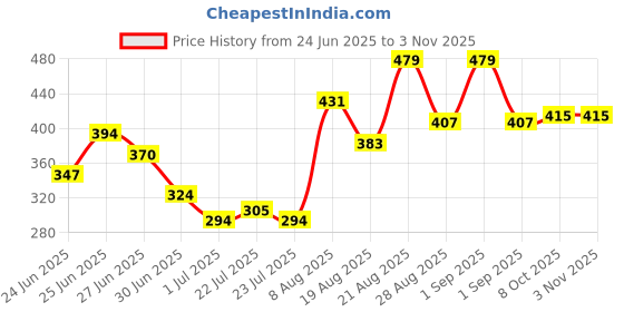 ajio.com indie picks Women Embroidery Dupatta indie picks Price History Graph from 24 Jun 2025 to 2 Nov 2025