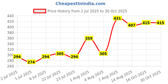 ajio.com indie picks Women Embroidery Dupatta indie picks Price History Graph from 2 Jul 2025 to 30 Oct 2025