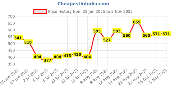 ajio.com indie picks Women Embroidery Dupatta indie picks Price History Graph from 25 Jun 2025 to 3 Nov 2025