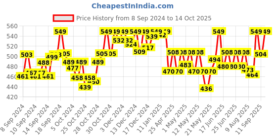 ajio.com handicraft-palace Women Embroidery Dupatta with Tassels handicraft-palace Price History Graph from 8 Sep 2024 to 14 Oct 2025