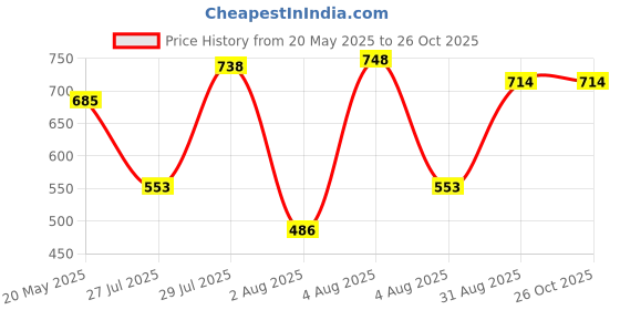 ajio.com stylum Women Embroidery Fit and Flare Dress stylum Price History Graph from 20 May 2025 to 25 Oct 2025