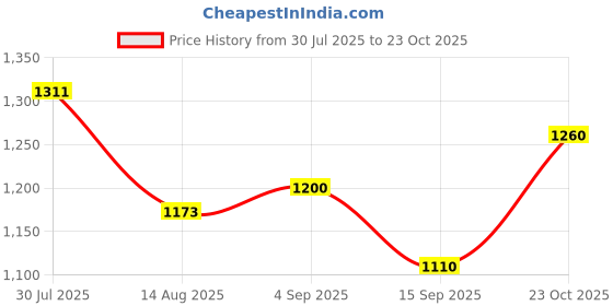 ajio.com orchid blues Women Embroidery Fit and Flare Dress orchid blues Price History Graph from 30 Jul 2025 to 23 Oct 2025