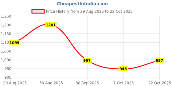 ajio.com jaipurite Women Embroidery Fit and Flare Dress jaipurite Price History Graph from 29 Aug 2025 to 22 Oct 2025