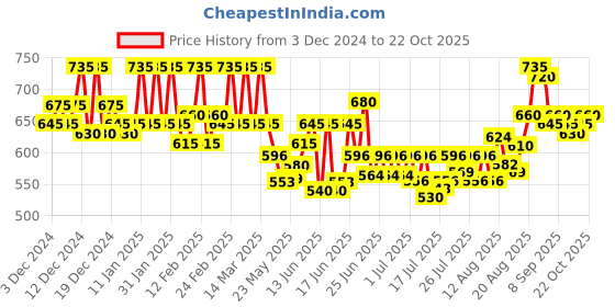 ajio.com ashlee Women Embroidery Flared Kurta ashlee Price History Graph from 3 Dec 2024 to 22 Oct 2025