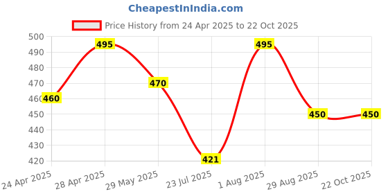 ajio.com bikasaab Women Embroidery Flared Kurta bikasaab Price History Graph from 24 Apr 2025 to 22 Oct 2025