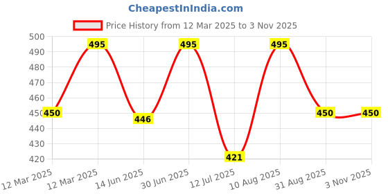 ajio.com bikasaab Women Embroidery Flared Kurta bikasaab Price History Graph from 12 Mar 2025 to 2 Nov 2025