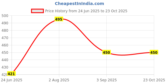 ajio.com bikasaab Women Embroidery Flared Kurta bikasaab Price History Graph from 24 Jun 2025 to 23 Oct 2025