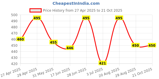 ajio.com bikasaab Women Embroidery Flared Kurta bikasaab Price History Graph from 27 Apr 2025 to 21 Oct 2025